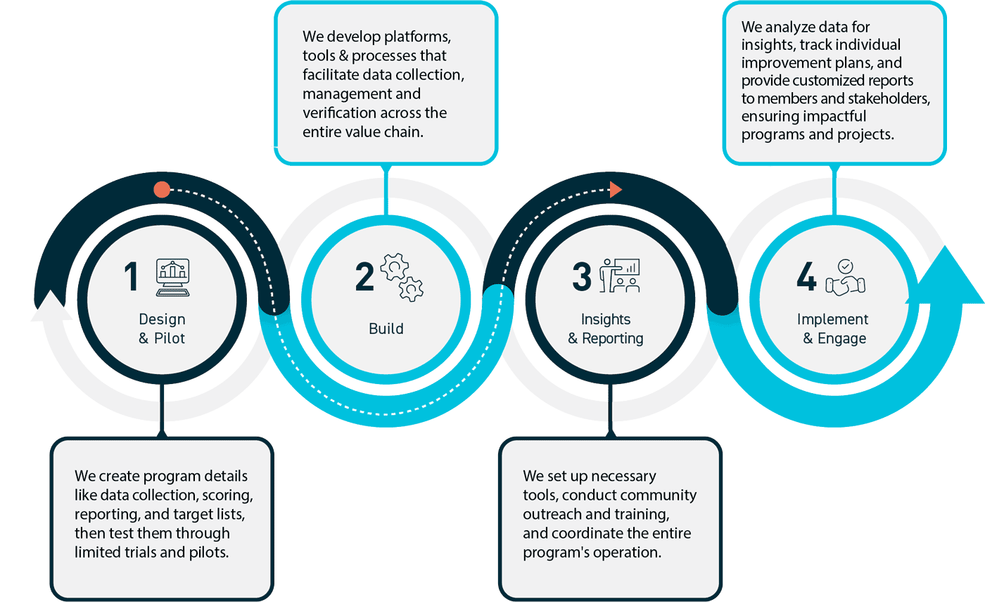 multi-stakeholder initiatives