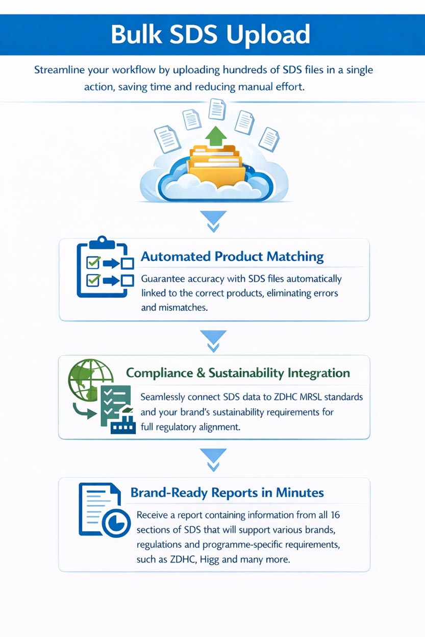 Why Suppliers Are Adopting Digital SDS Management