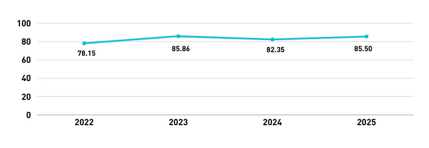 Table 3: ADEC Innovations' NPS Trend (2022–2025)